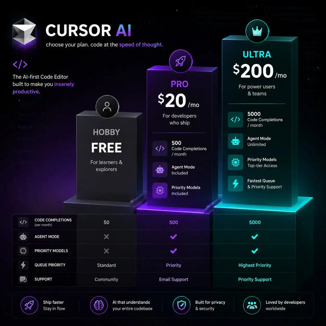 () infographic-style illustration showing Cursor AI pricing tiers as three ascending platforms or pillars labeled Hobby