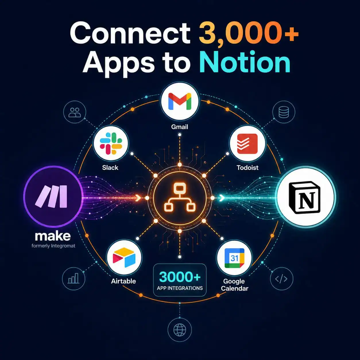 () infographic-style illustration showing Make.com and Notion logos connected by animated data flow arrows, with icons