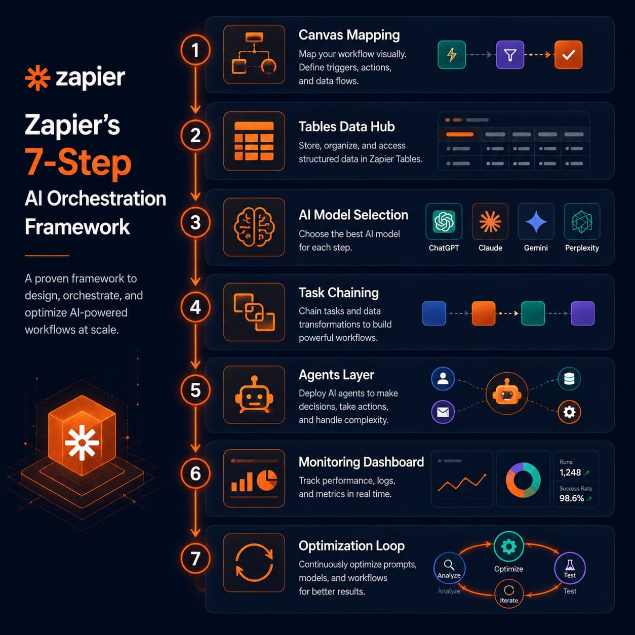 () infographic-style illustration showing Zapier's 7-step AI orchestration framework as a vertical flowchart with labeled