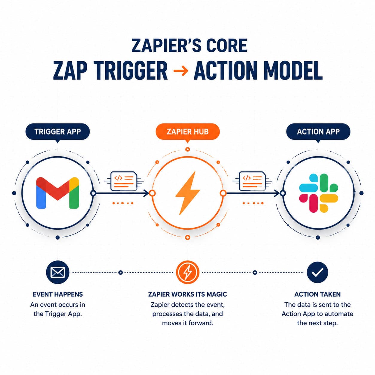 () infographic-style illustration showing Zapier's core Zap trigger-action model: a horizontal flowchart with three