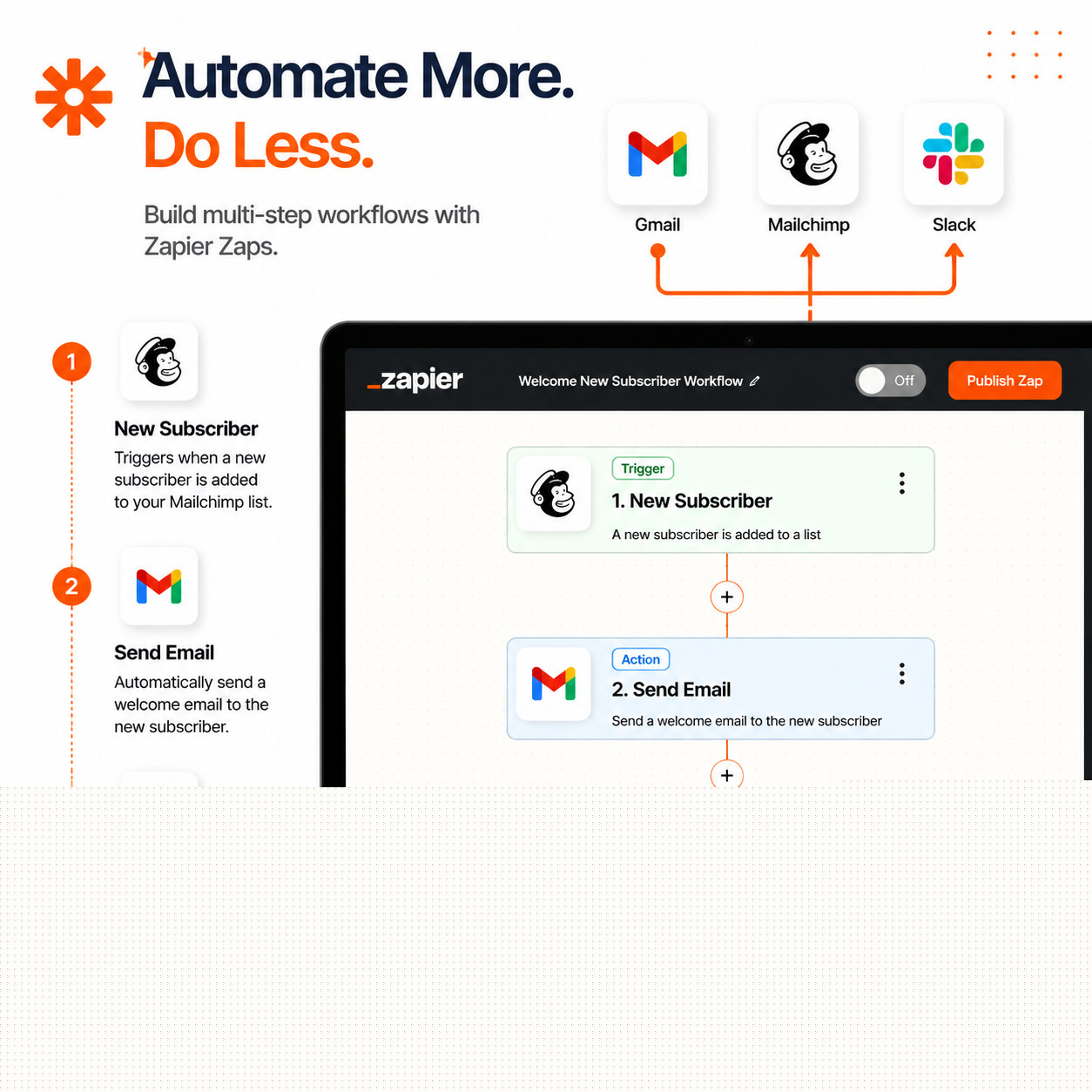 () infographic-style illustration showing a Zapier Zap workflow builder interface on a laptop screen, with step-by-step