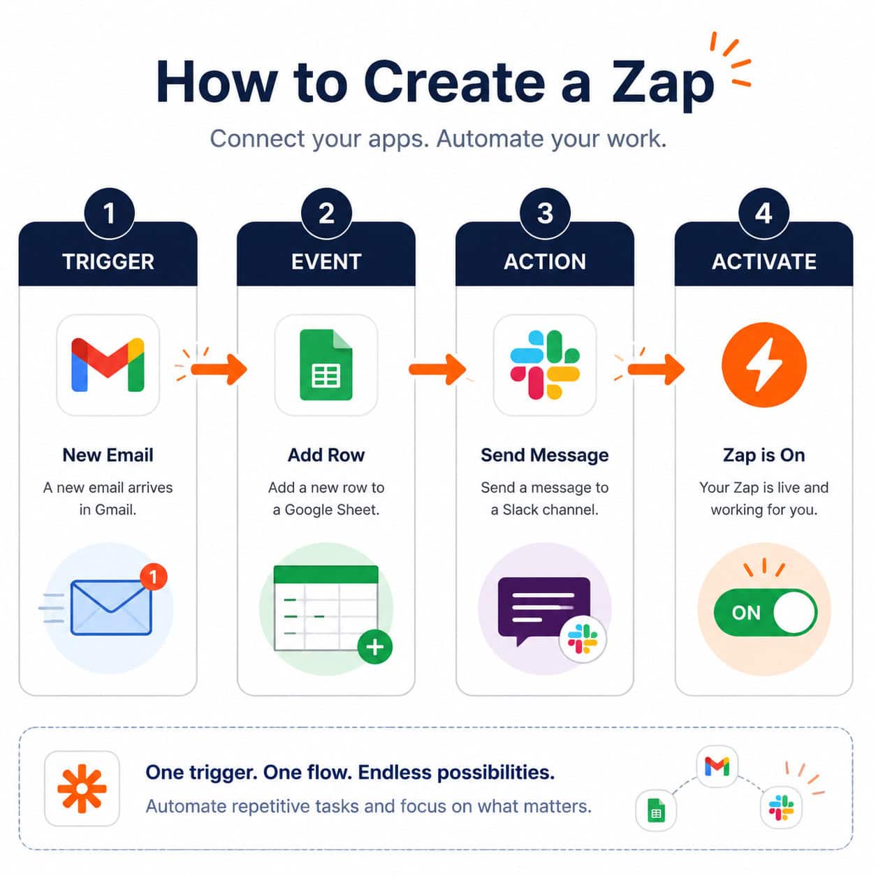 () infographic-style illustration showing a step-by-step Zap creation process: four connected horizontal panels labeled