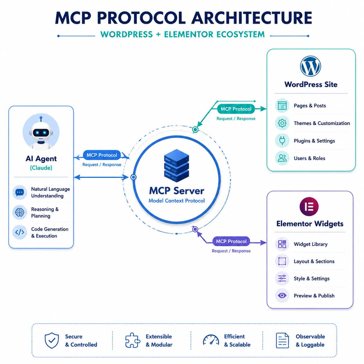 () infographic-style illustration showing the MCP protocol architecture for WordPress and Elementor. A central hub labeled