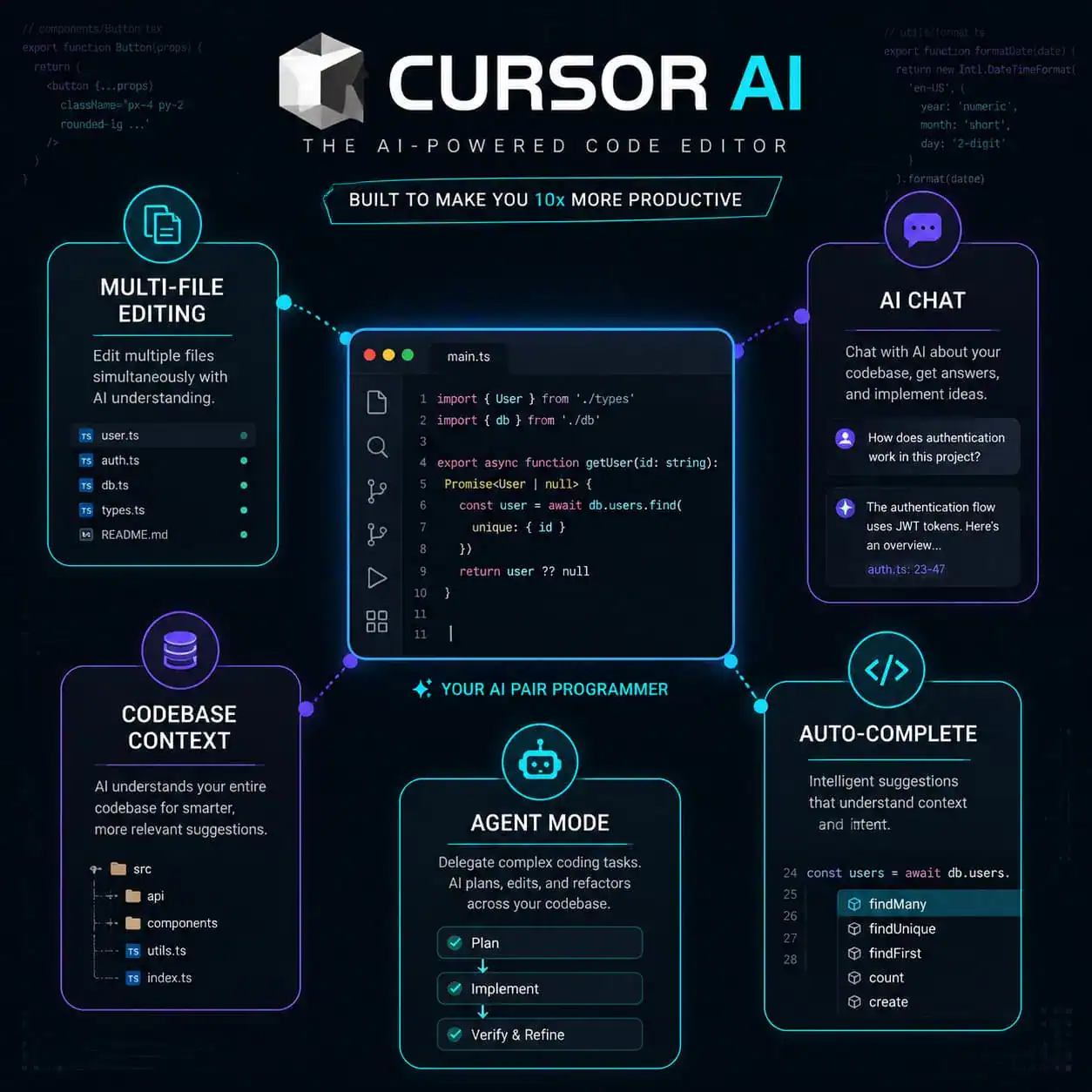 () infographic-style image showing Cursor AI core features as a visual diagram. Central element is a stylized code editor
