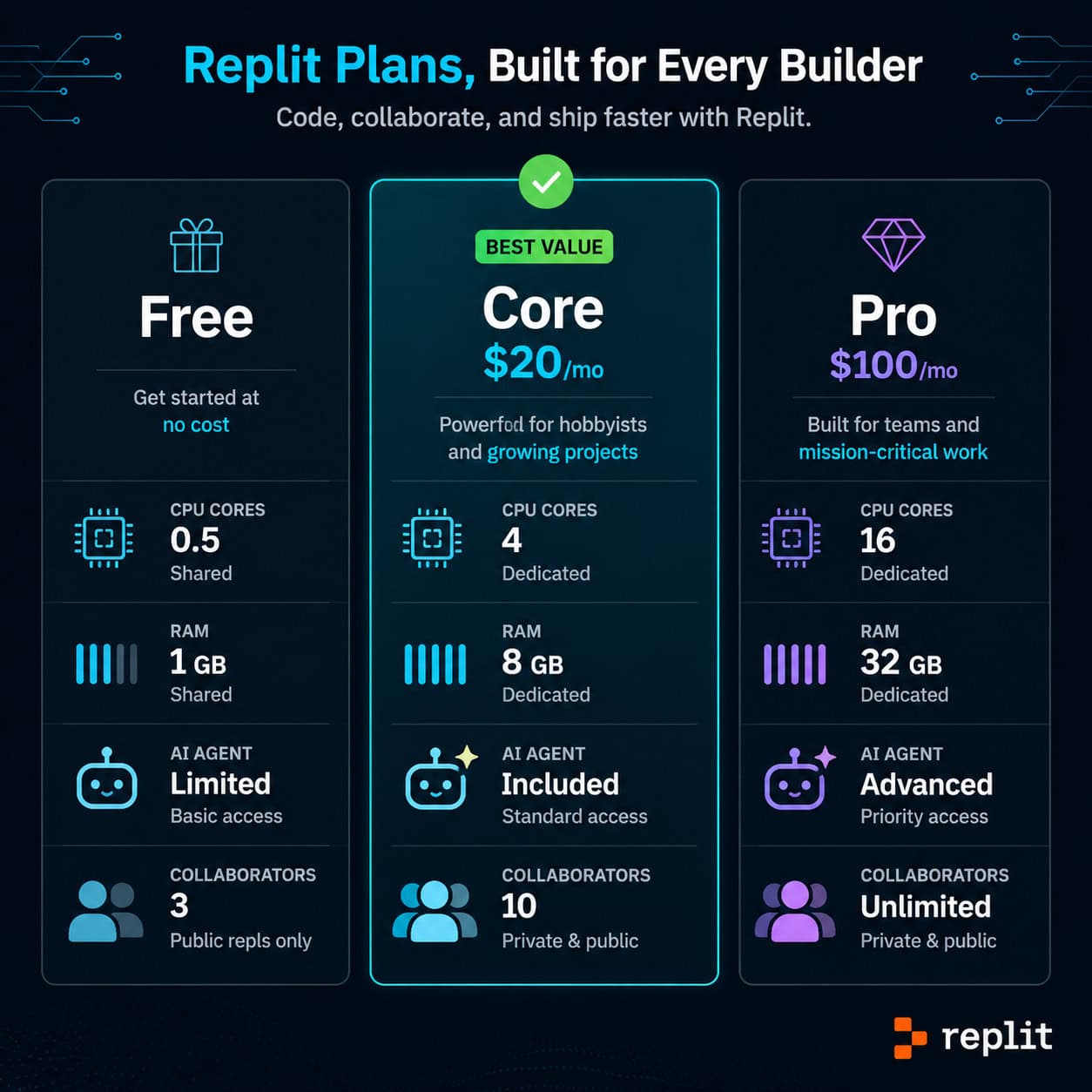 () infographic-style image showing Replit pricing tiers comparison. Three vertical columns labeled 'Free', 'Core $20/mo',