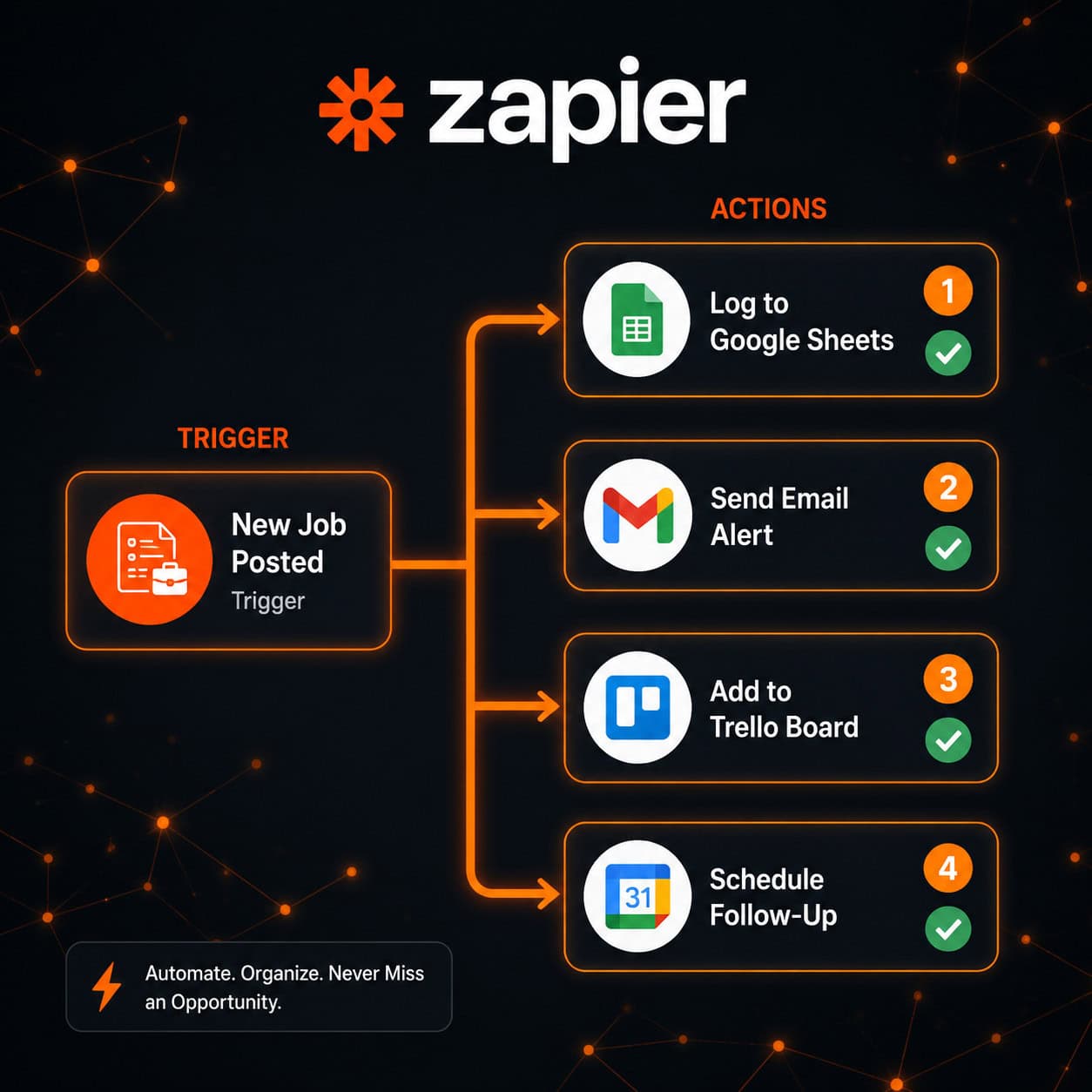 () infographic-style image showing a Zapier workflow diagram with labeled zap steps: 'New Job Posted' trigger connected to