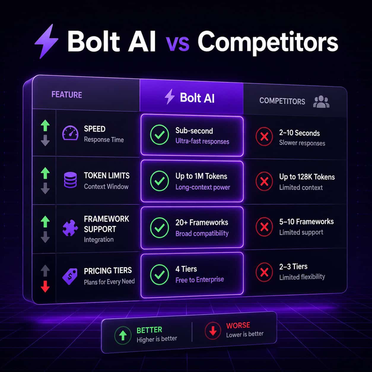 () infographic-style image showing a comparison table floating in 3D space with 'Bolt AI vs Competitors' header, rows