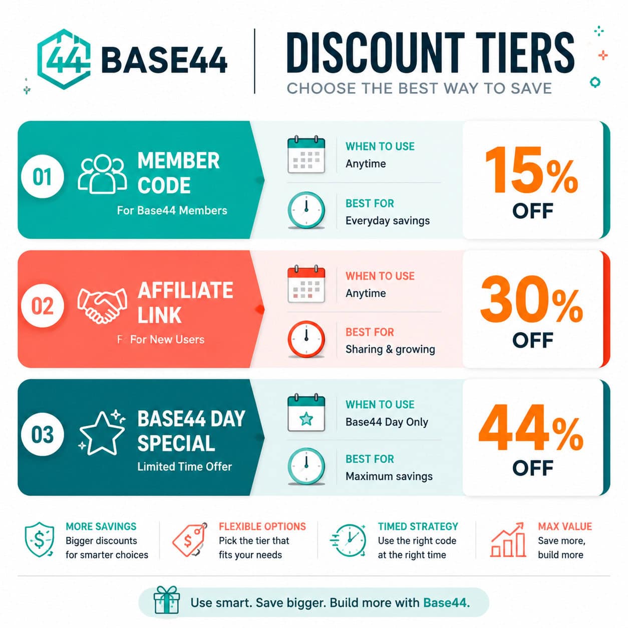 () infographic-style image showing a comparison table of Base44 discount tiers: 15% member code, 30% affiliate link, 44%