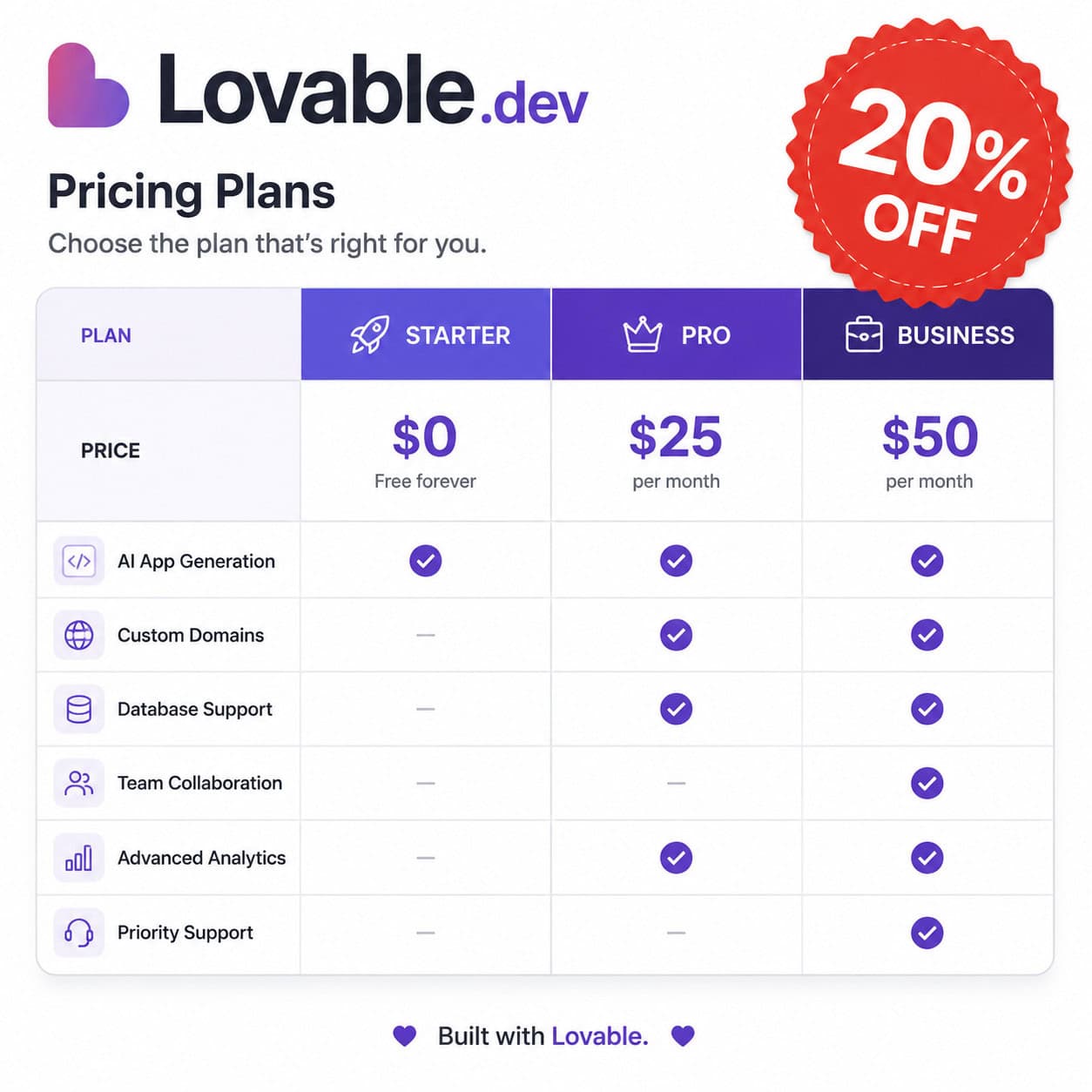 () infographic-style image showing a comparison table of Lovable.dev pricing tiers with columns for Starter, Pro, and