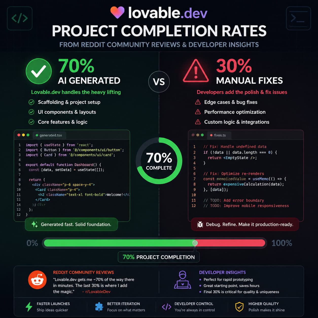 () infographic-style image showing a split-screen comparison: left side labeled '70% AI Generated' with clean code blocks
