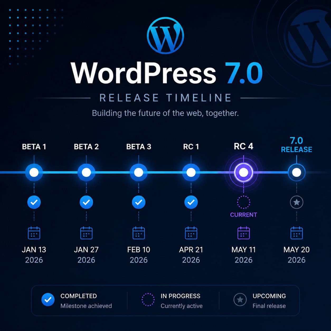 () infographic-style image showing a visual timeline of WordPress 7.0 release milestones from Beta 1 through RC4 to final