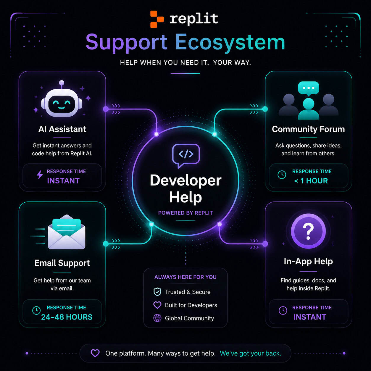 () infographic-style image showing the Replit support ecosystem as a flowchart. Central hub labeled 'Developer Help' with
