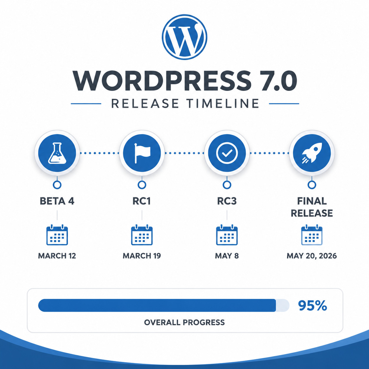 () infographic-style image showing the WordPress 7.0 release timeline as a horizontal flowchart. Key dates marked: Beta 4