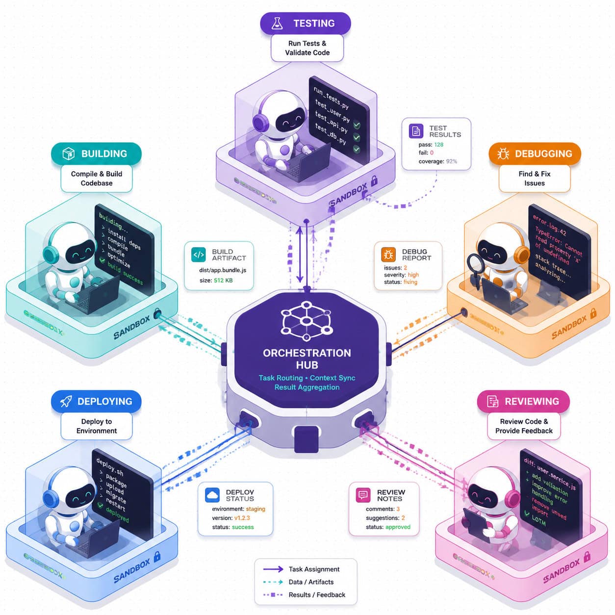 () isometric illustration of a multi-agent programming workflow showing five distinct AI agent avatars working