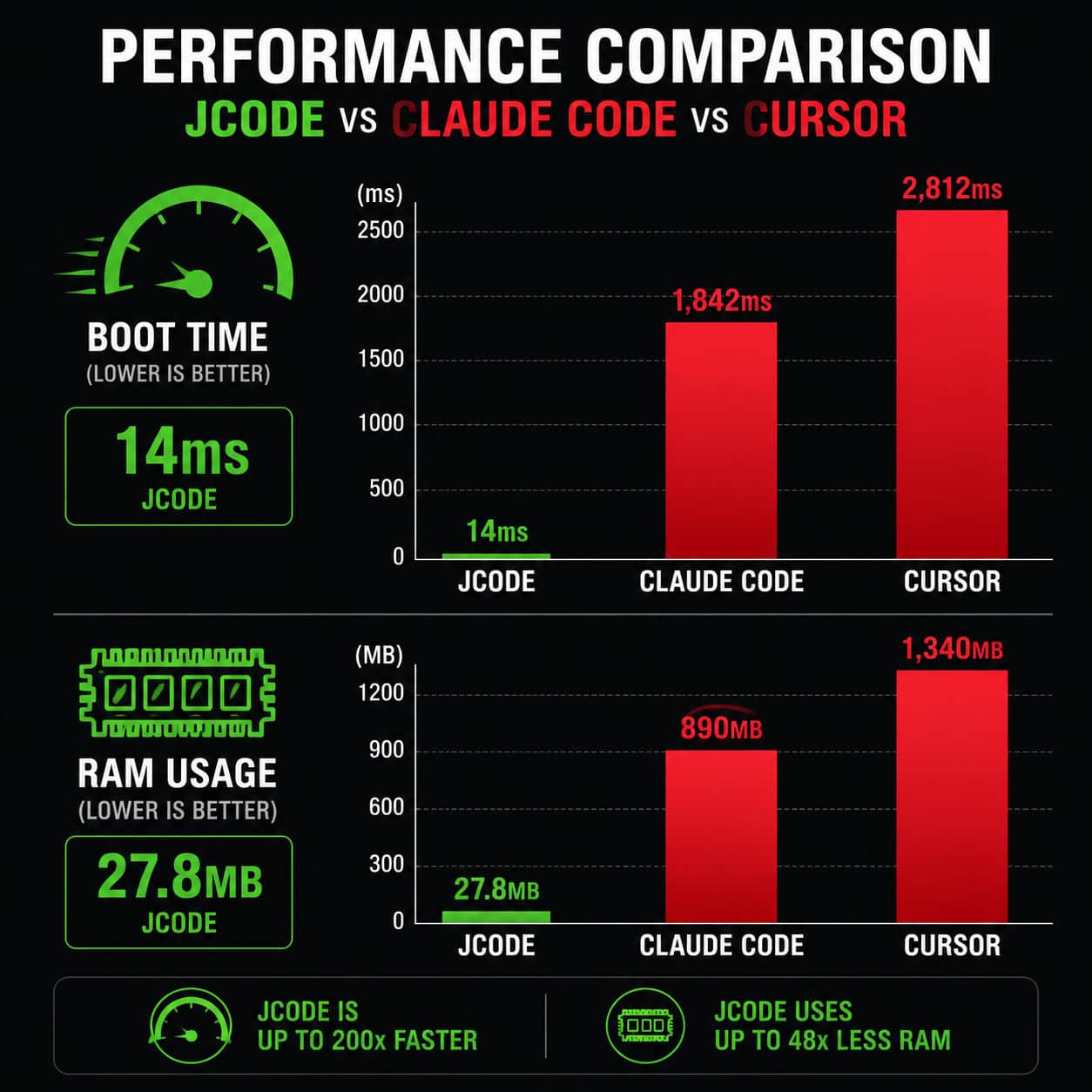 () performance comparison visualization showing a dramatic bar chart comparing JCode vs Claude Code vs Cursor boot times and