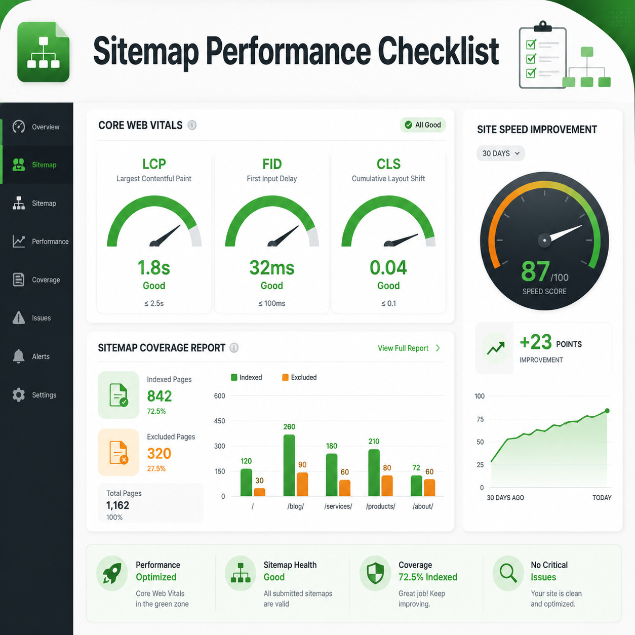 () performance optimization dashboard mockup showing Core Web Vitals metrics (LCP, FID, CLS) as gauge charts in green zones,