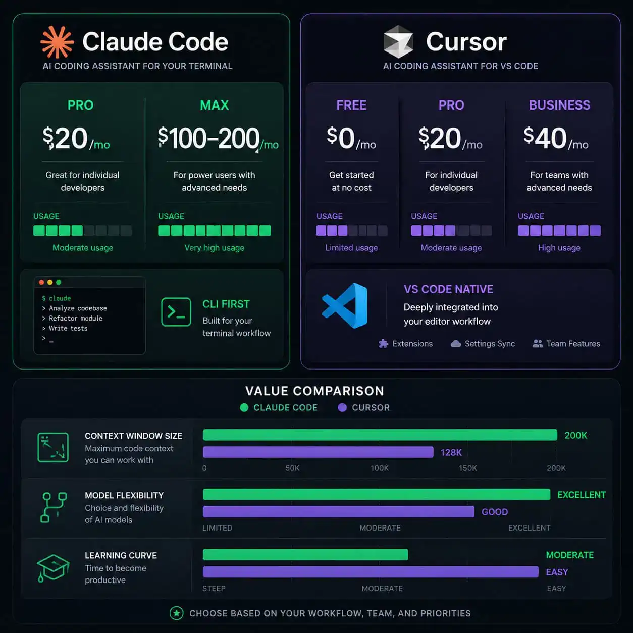 () pricing and value comparison visualization showing two pricing tier cards side by side. Left card shows Claude Code