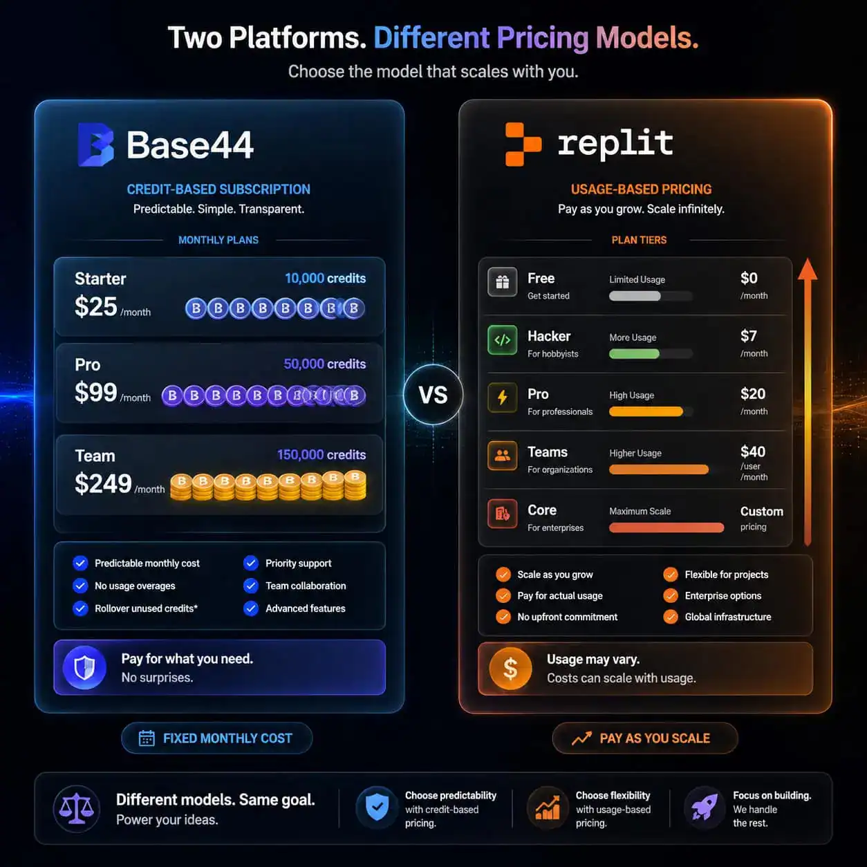 () pricing comparison visualization showing two pricing models as 3D floating cards against a dark background. Left card