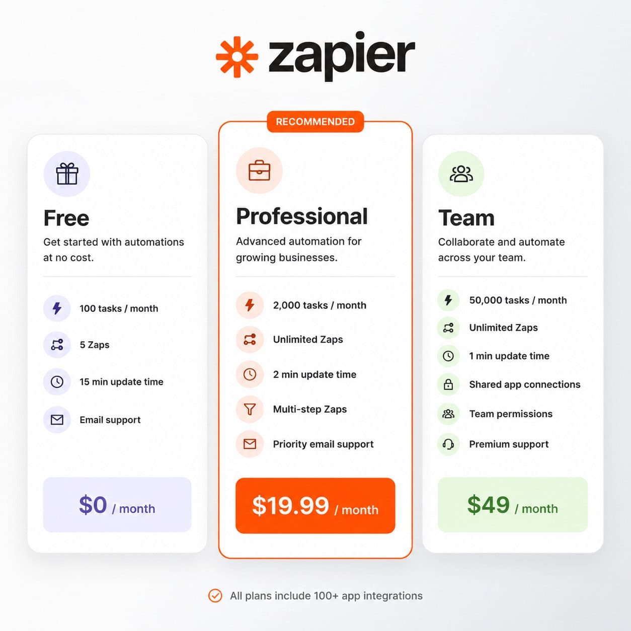 () pricing tier visualization: three stacked card-style panels labeled 'Free', 'Professional', and 'Team' with Zapier