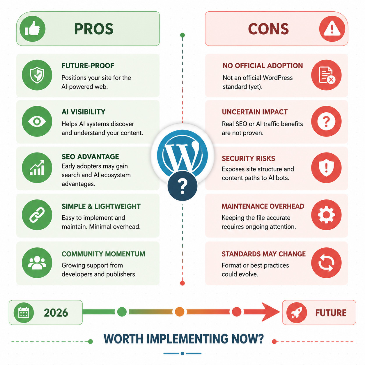 () pros and cons comparison layout for WordPress llms.txt adoption. Left column in soft green shows thumbs-up icons next to