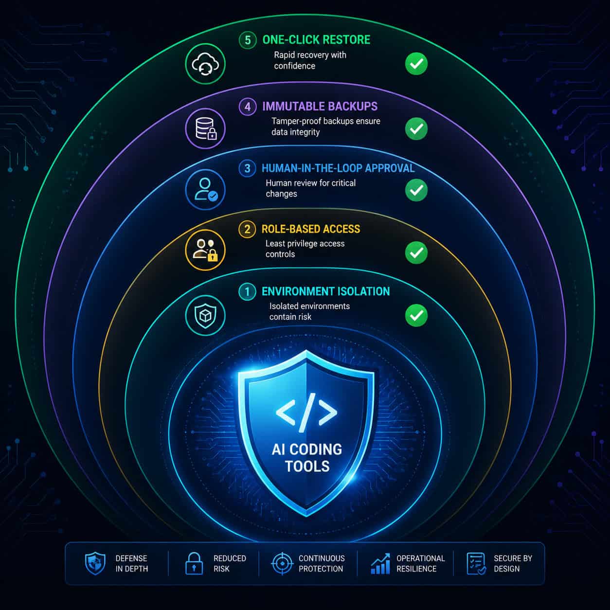 () protective shield infographic showing defense-in-depth security layers for AI coding tools. Center shows a glowing blue