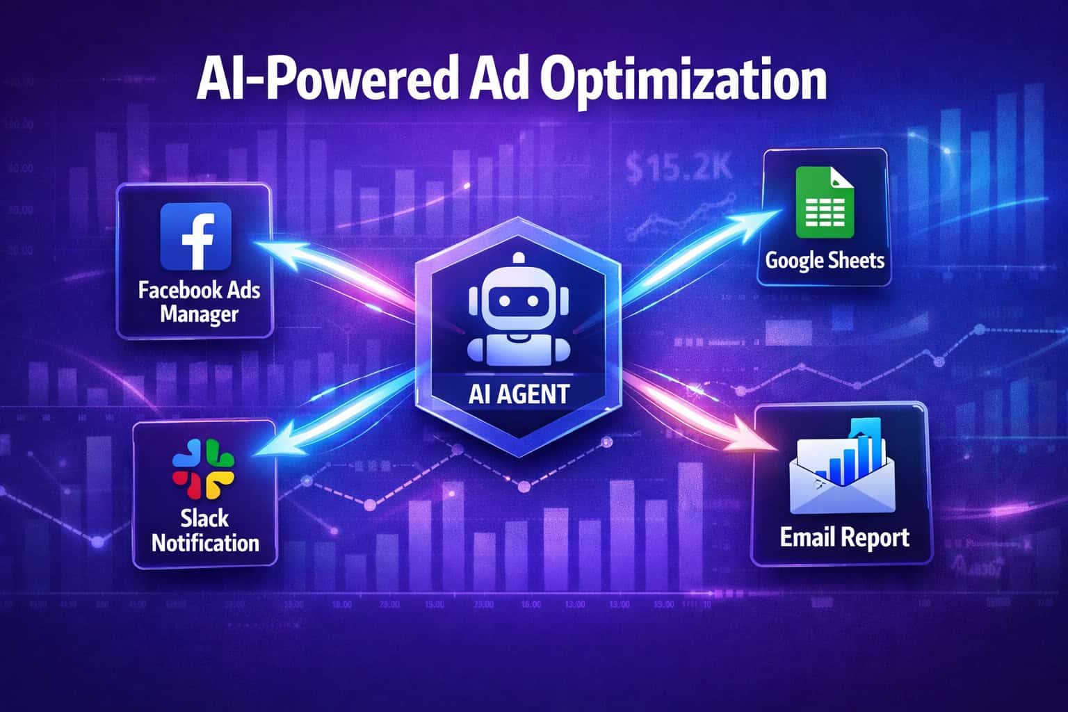 () showing a Facebook Ads automation dashboard concept built with N8N: a central AI agent node connected to multiple output