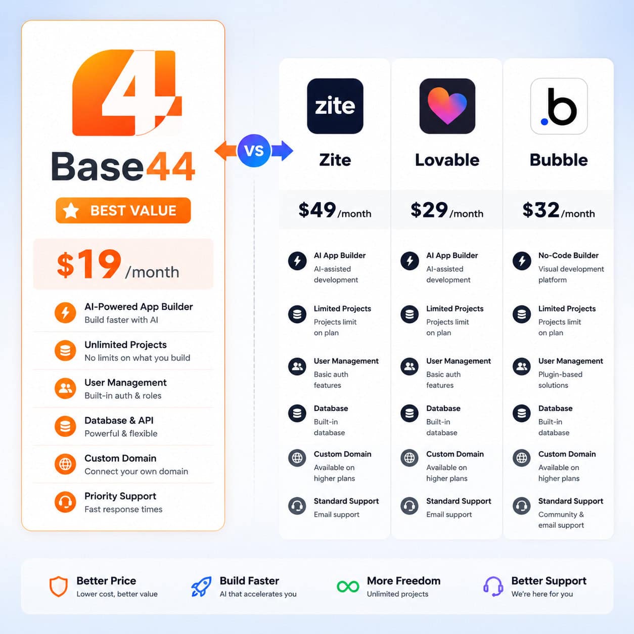 () side-by-side comparison illustration showing Base44 logo on the left versus competitor logos Zite, Lovable, and Bubble on