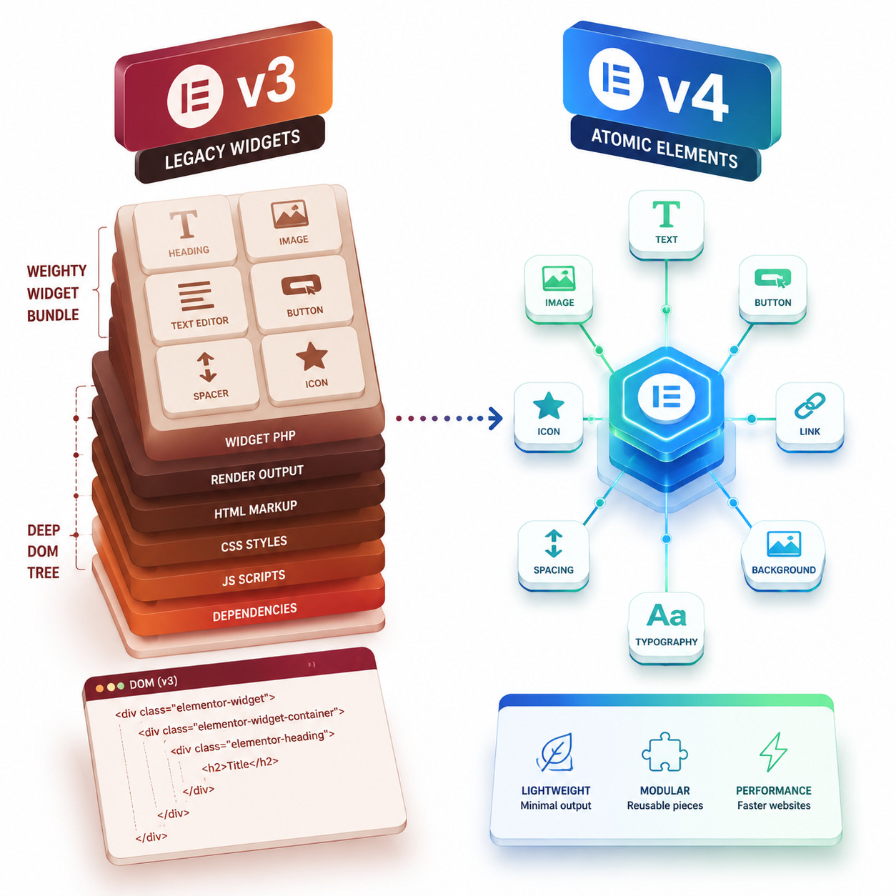 () side-by-side comparison illustration showing Elementor v3 legacy widgets on the left (represented as heavy, stacked