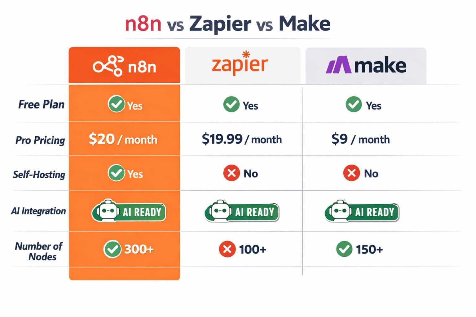 () side-by-side comparison table graphic of n8n versus Zapier versus Make workflow automation platforms, showing pricing