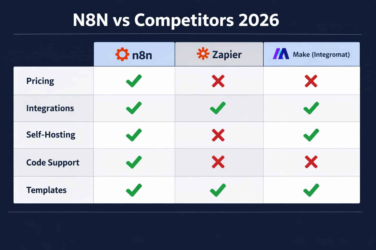 () side-by-side comparison table visual showing n8n versus Zapier versus Make (Integromat) with rows for pricing,