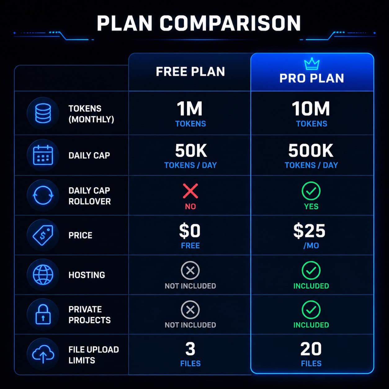 () side-by-side comparison table visualization rendered as a polished infographic, contrasting 'Free Plan' vs 'Pro Plan'