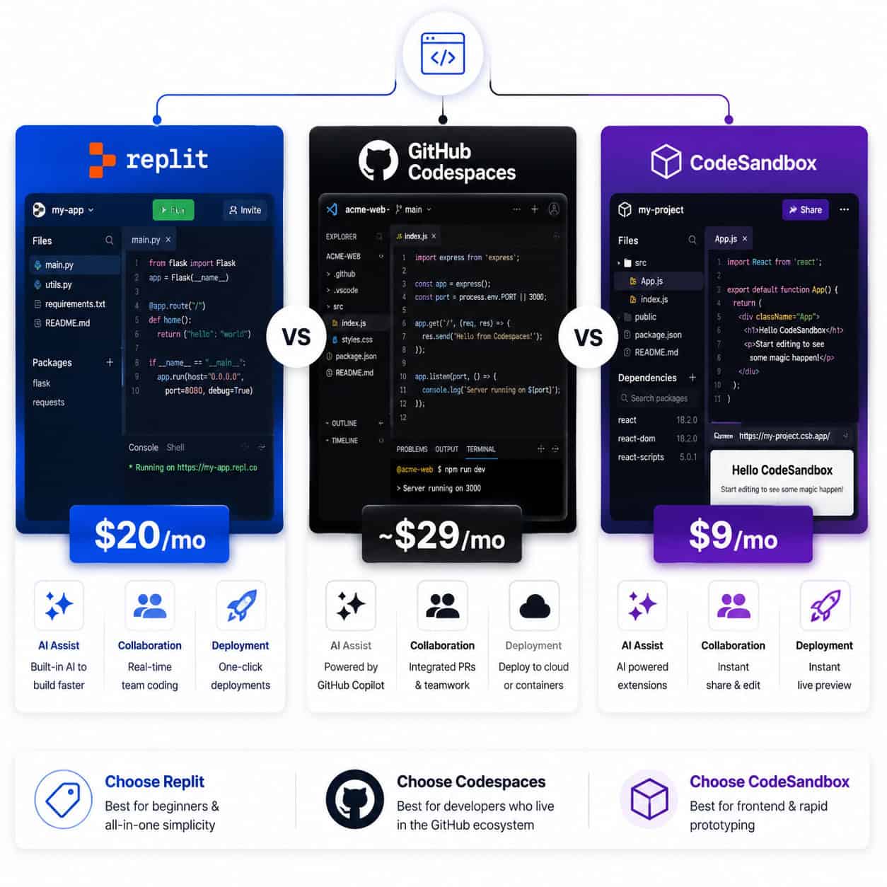 () side-by-side comparison visual showing three browser IDE platforms: Replit (left, blue theme), GitHub Codespaces (center,