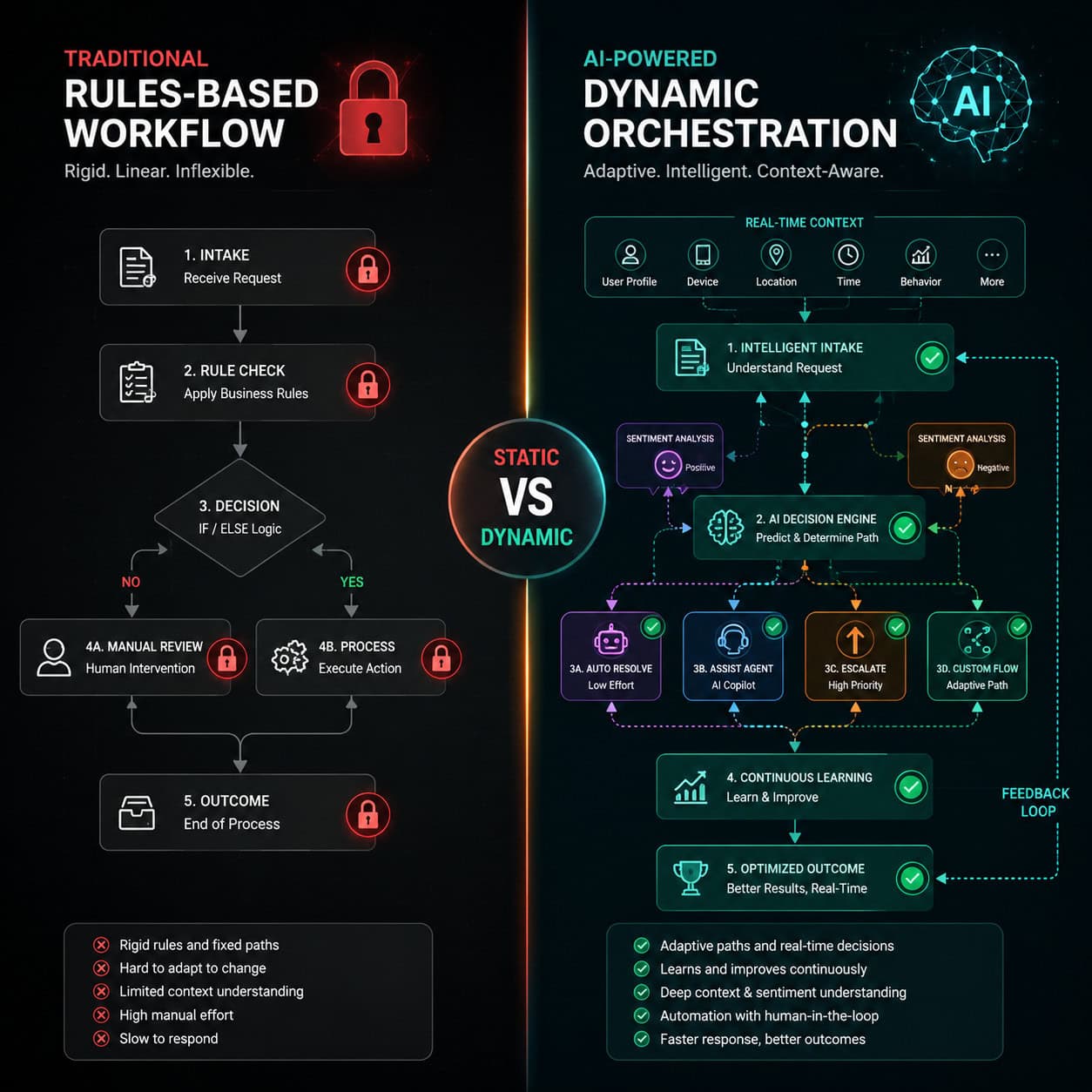 () split-screen comparison illustration: left side shows traditional rigid rules-based workflow with red locked padlock