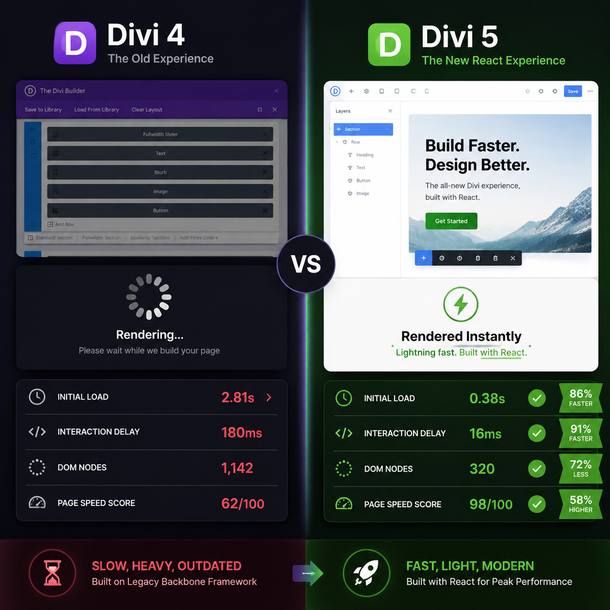 () split-screen comparison image showing Divi 4 interface on the left (older, heavier UI with loading spinner) versus Divi 5