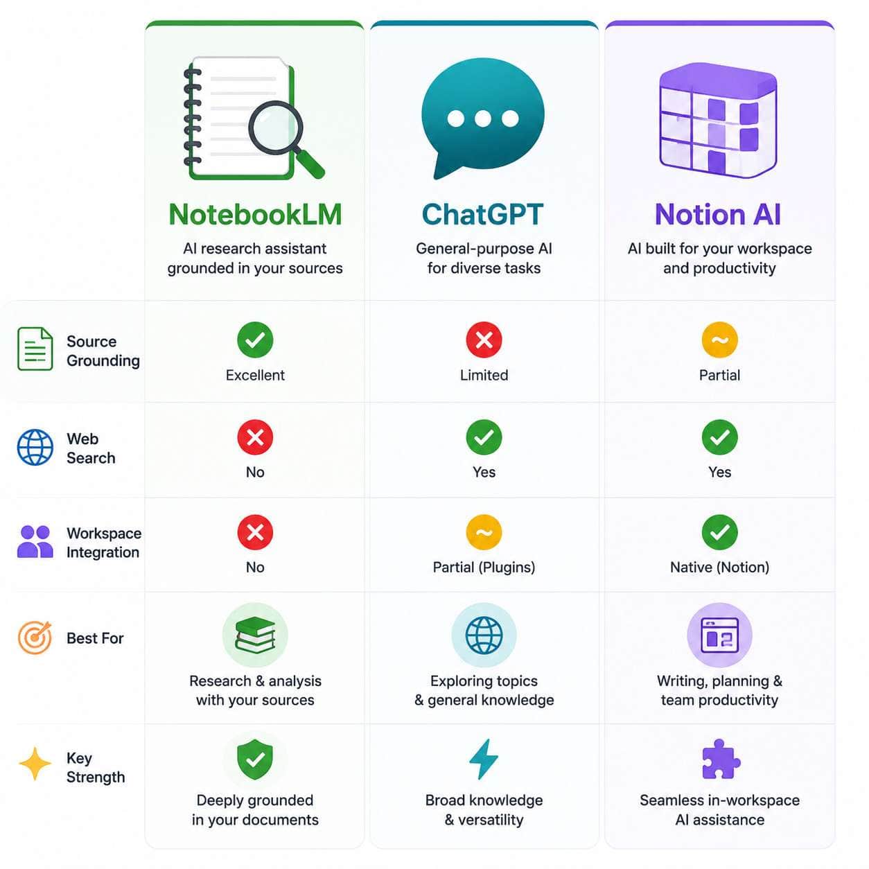 () split-screen comparison infographic showing NotebookLM versus ChatGPT versus Notion AI for research tasks. Three vertical