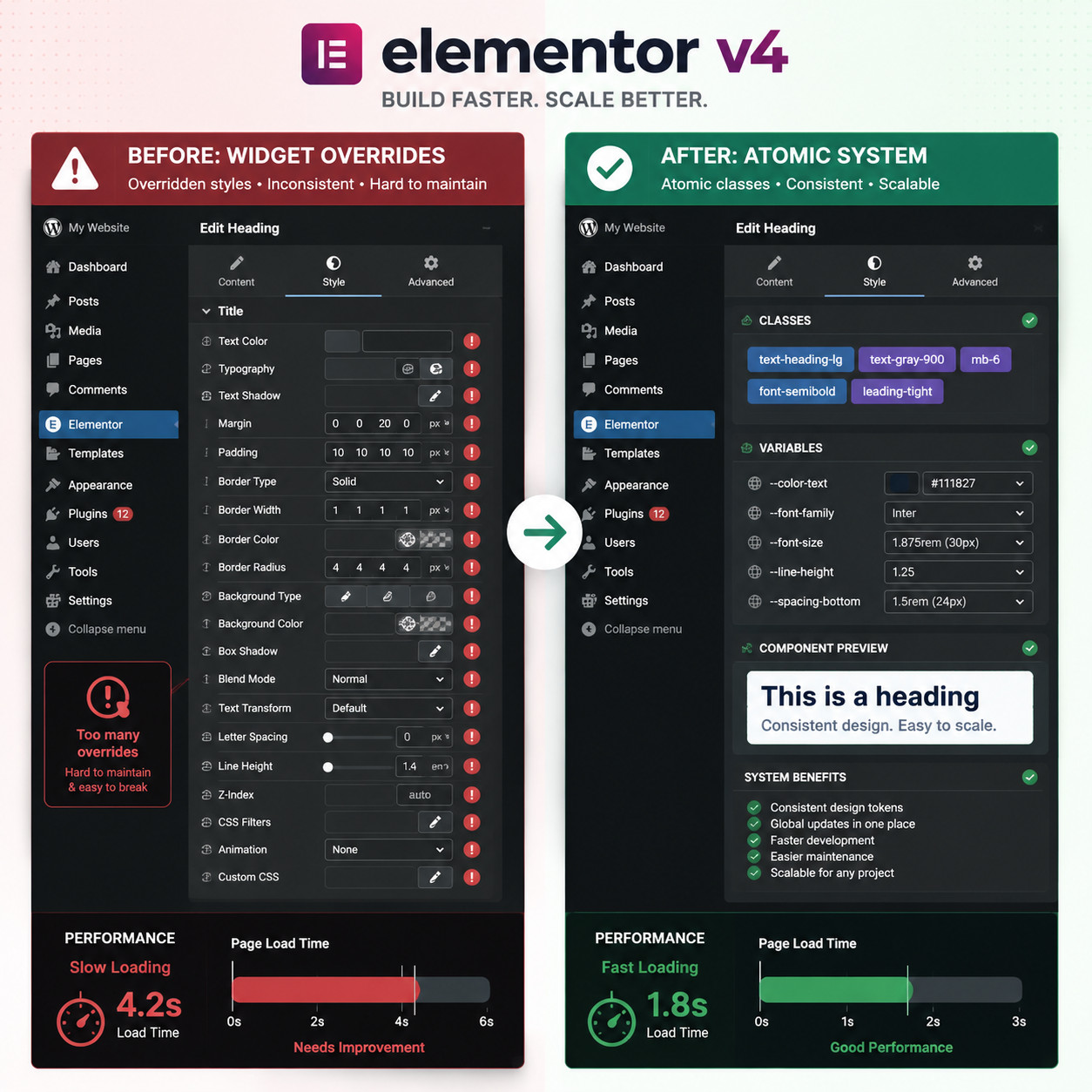 () split-screen comparison showing a website before and after Elementor v4 optimization. Left panel labeled 'Before: Widget