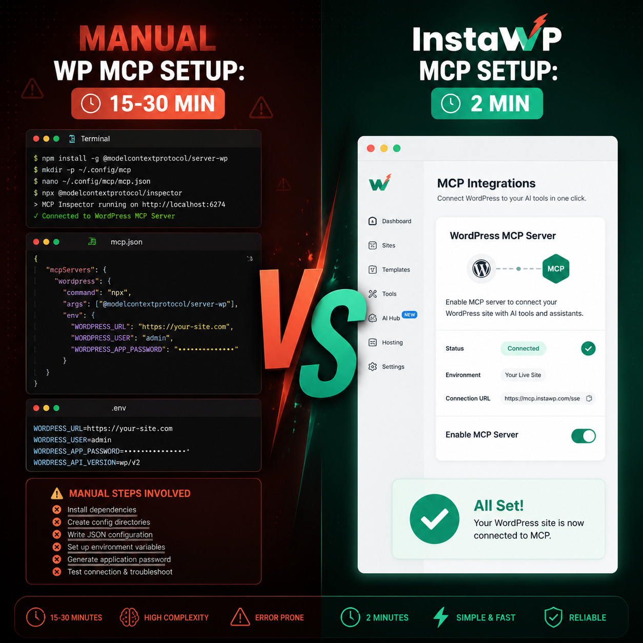 () split-screen comparison visual. Left side shows a terminal window with complex CLI commands, Node.js config files, and