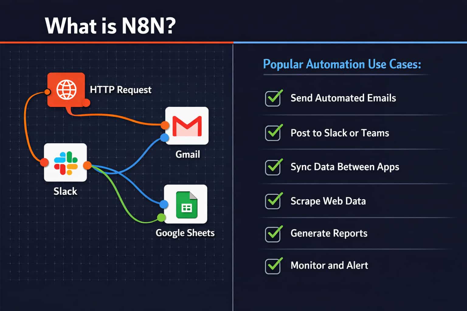 () split-screen infographic showing n8n visual workflow canvas on left with colorful node connections (HTTP Request, Slack,