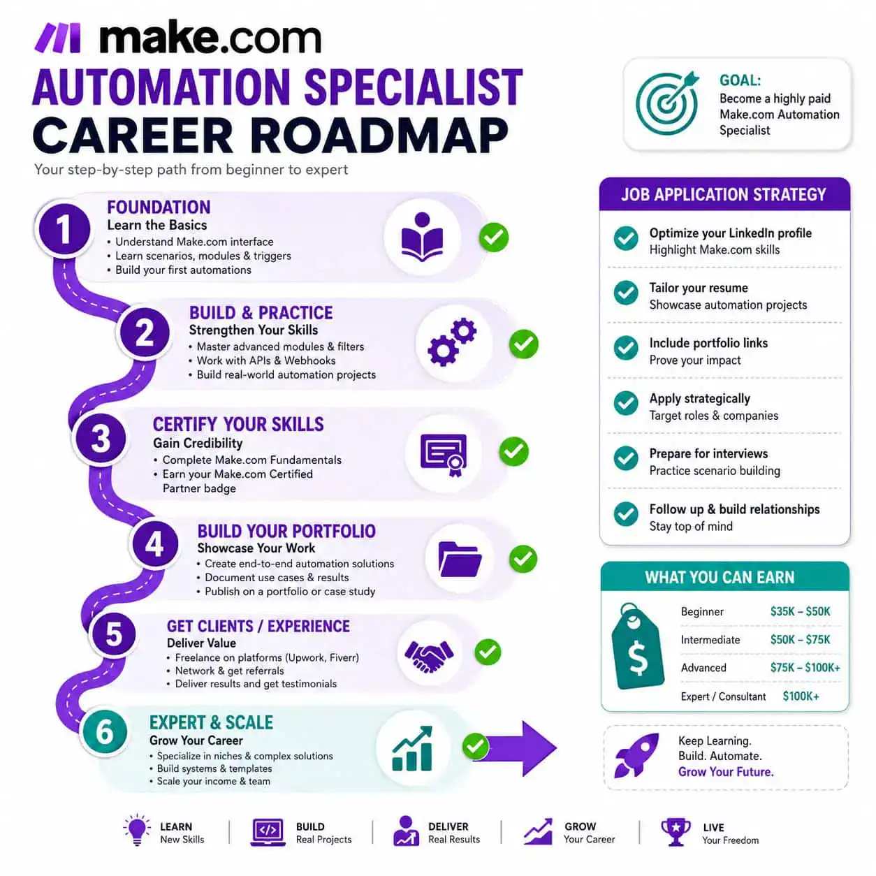 () step-by-step checklist visual showing a career roadmap for Make.com automation specialists: numbered path from beginner