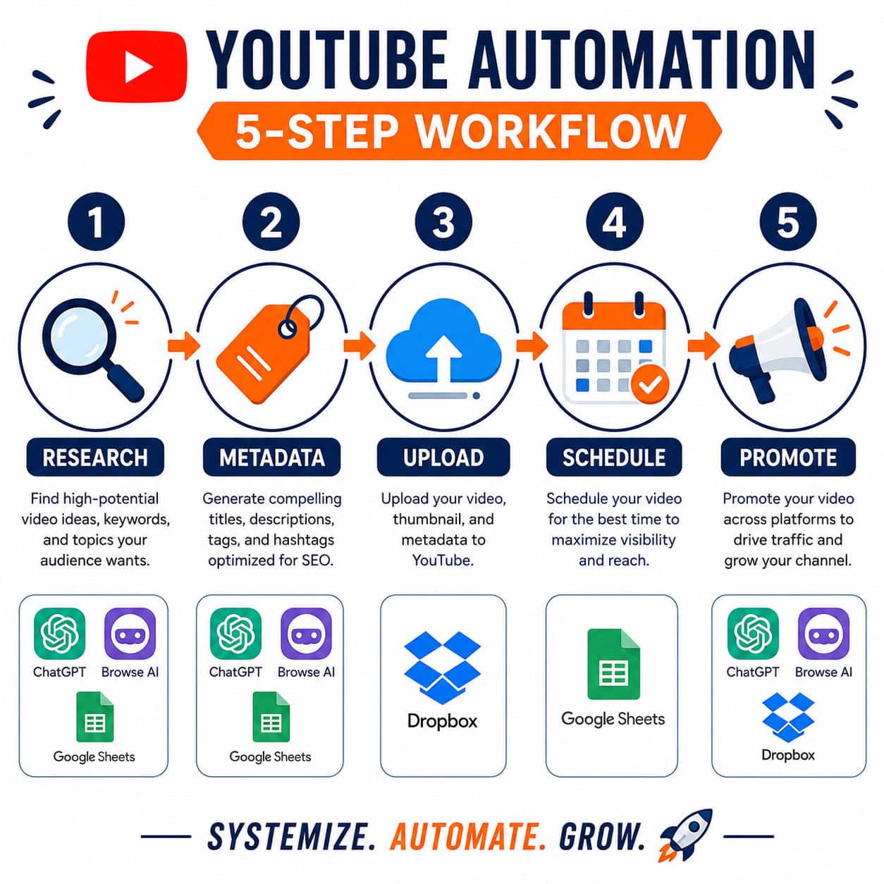 () step-by-step infographic showing five numbered stages of a YouTube automation workflow: Research, Metadata, Upload,