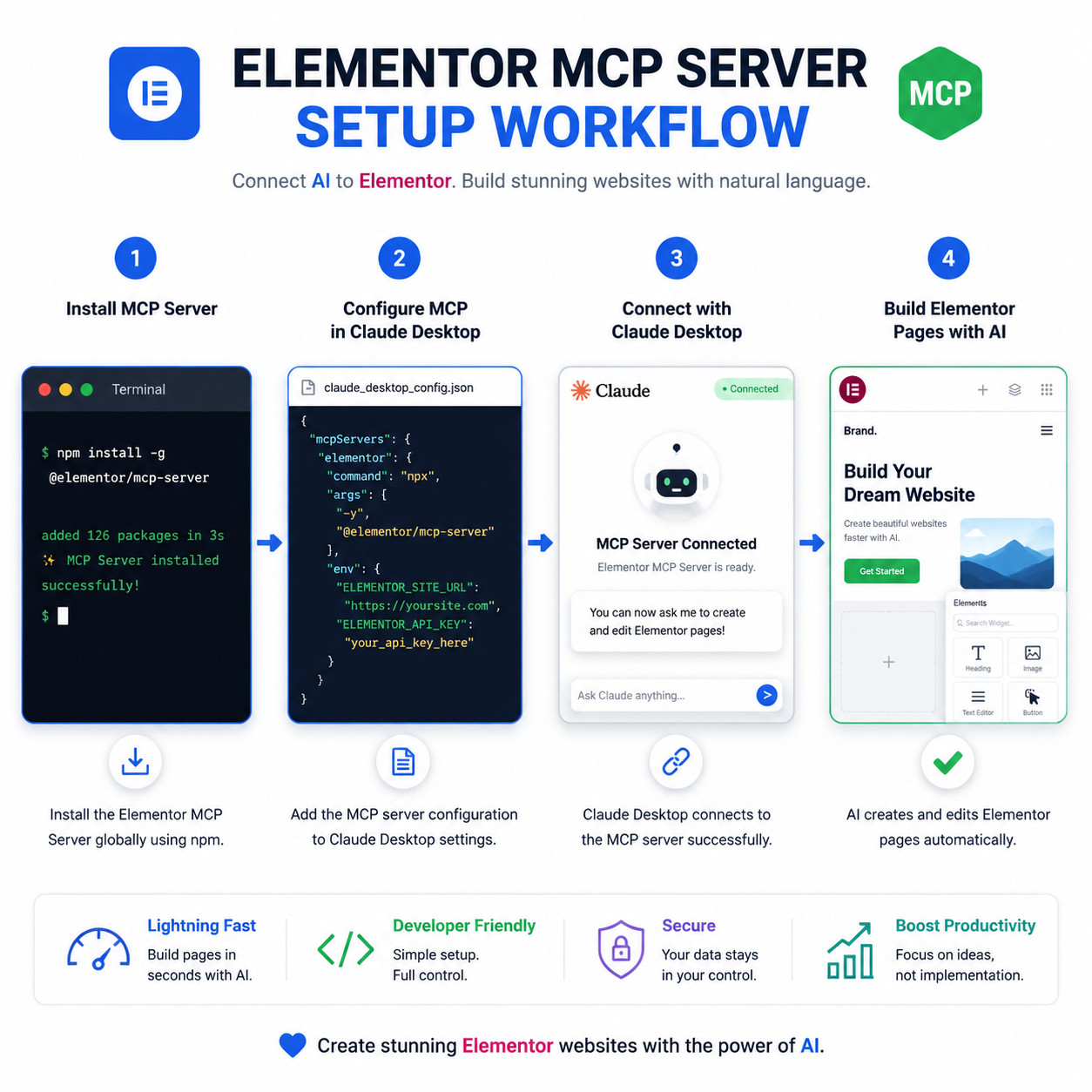 () step-by-step installation workflow diagram for Elementor MCP server setup. Shows four connected panels in a horizontal
