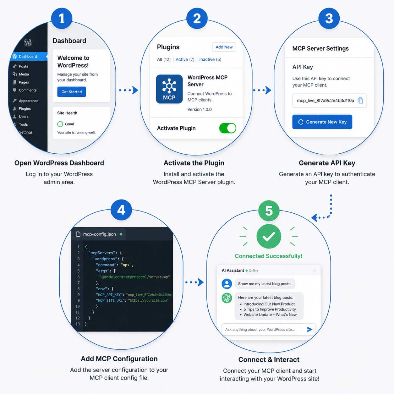 () step-by-step installation workflow illustration for setting up a WordPress MCP server plugin. Five numbered circular