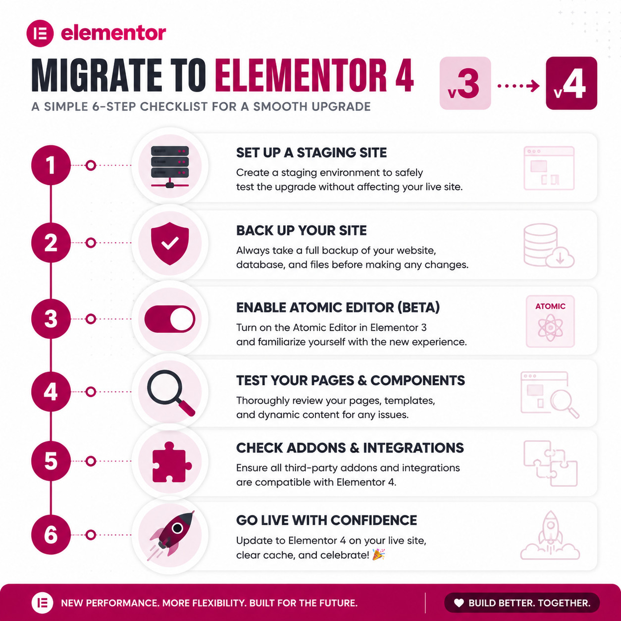 () step-by-step migration checklist illustration for upgrading from Elementor v3 to v4. Shows a vertical timeline with 6
