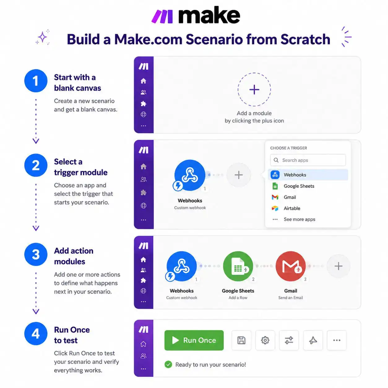 () step-by-step process infographic showing a vertical flowchart of building a Make.com scenario from scratch: Step 1 shows