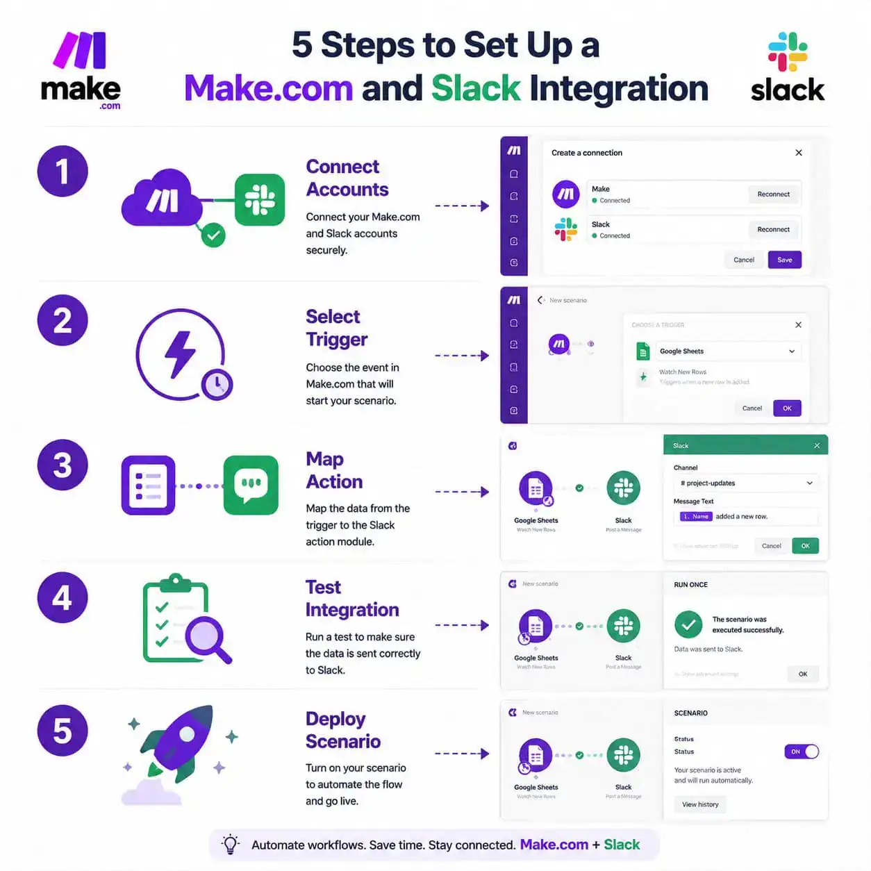 () step-by-step process infographic showing five numbered stages of setting up a Make.com and Slack integration, each stage