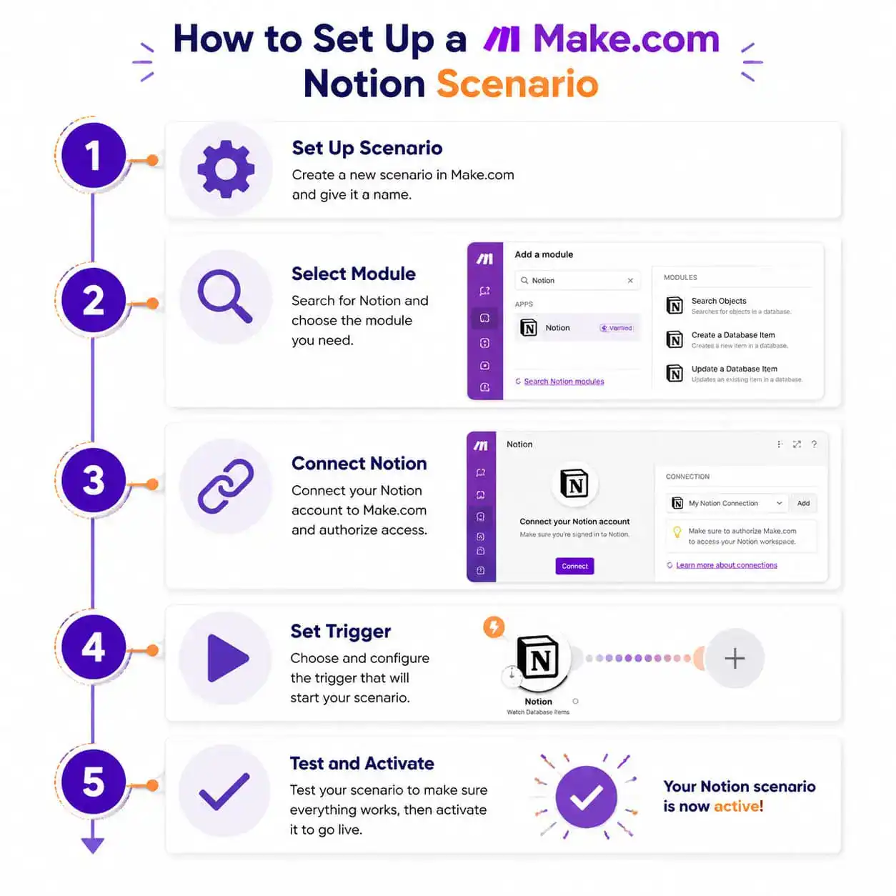 () step-by-step process visualization showing a vertical flowchart with 5 numbered steps for setting up a Make.com Notion