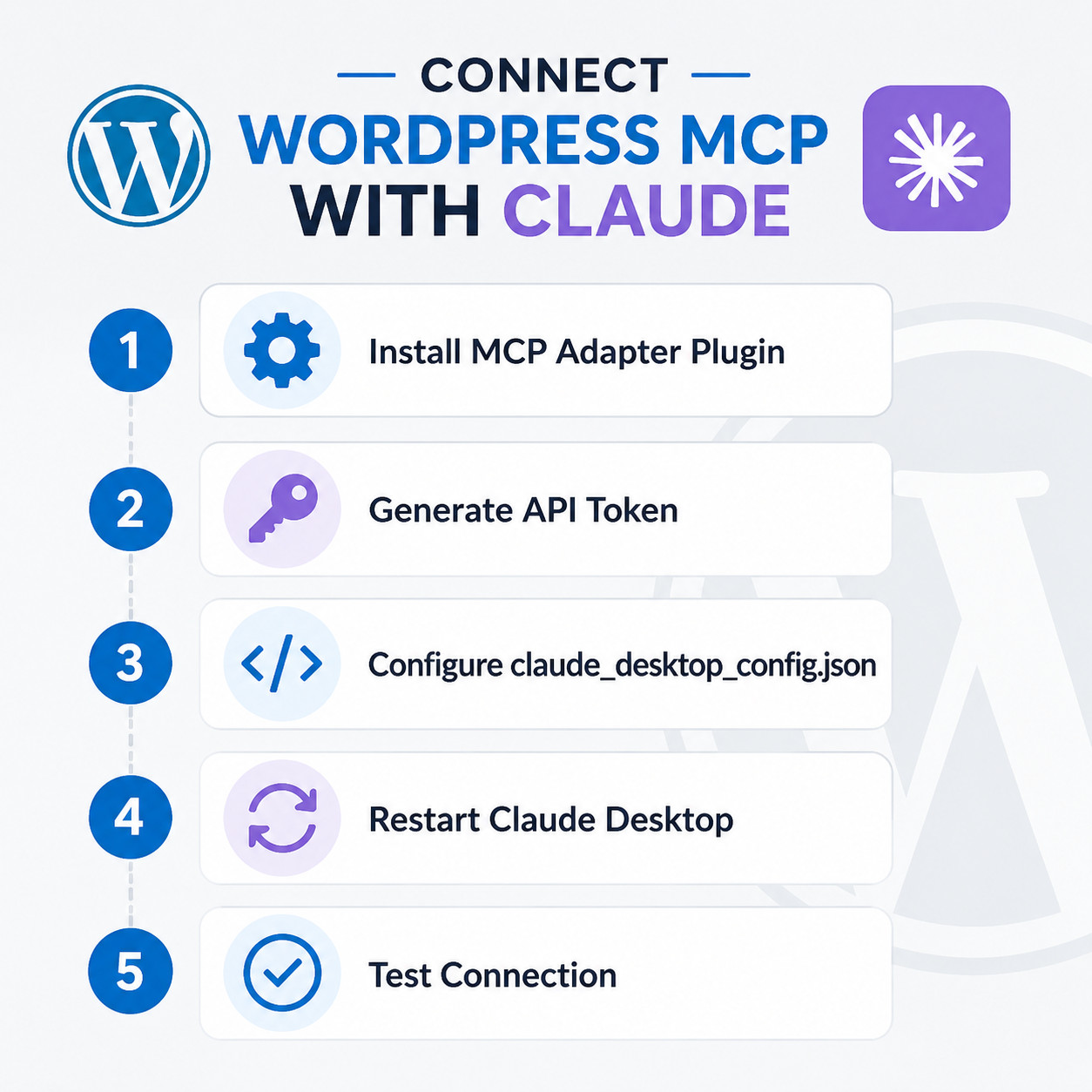 () step-by-step setup checklist infographic for connecting WordPress MCP with Claude. Shows a vertical numbered list from 1