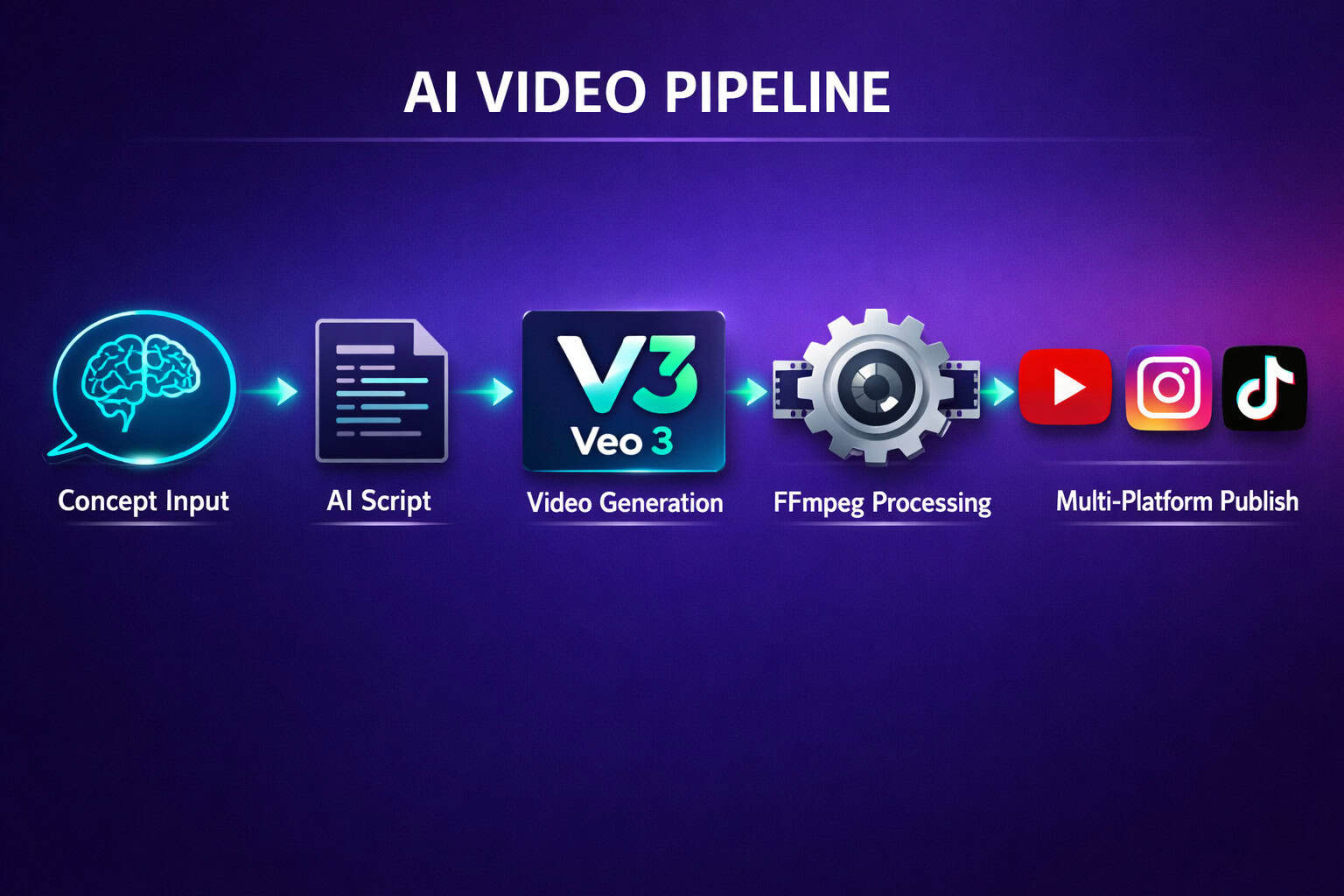 () step-by-step visual flowchart showing five stages of an AI video pipeline: 1) Concept Input bubble with brain icon, 2) AI