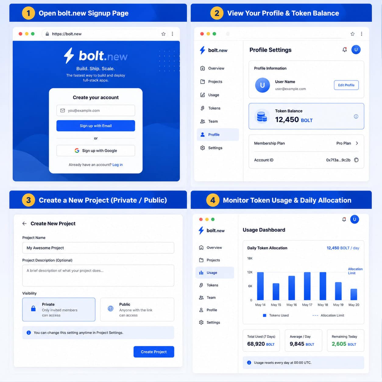 () step-by-step visual guide showing four sequential panels: (1) a browser window opening bolt.new signup page, (2) a user