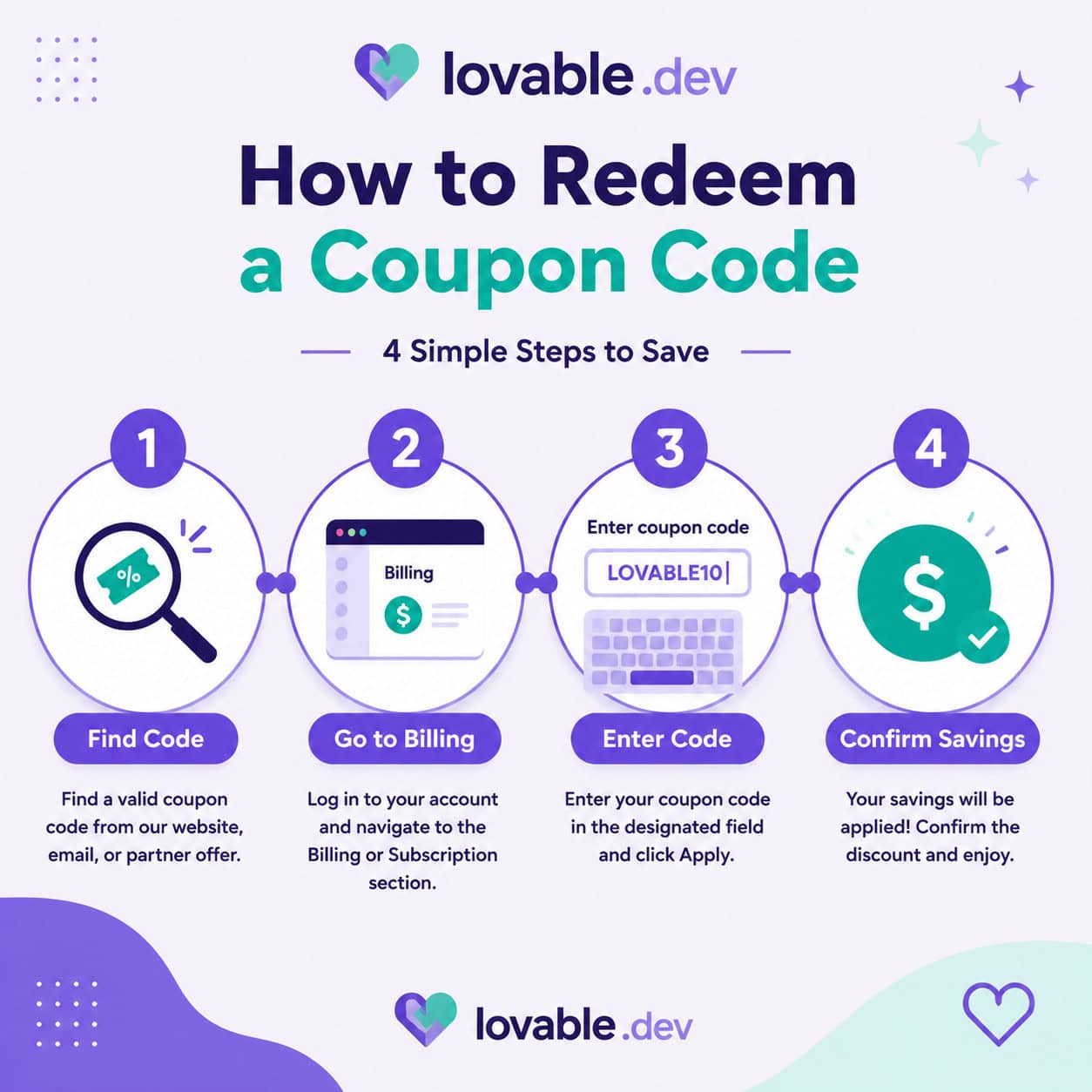() step-by-step visual guide showing how to redeem a coupon code. Four numbered steps displayed as connected nodes: 1) Find